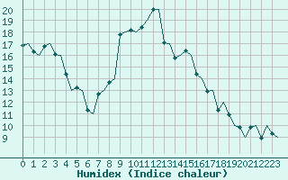 Courbe de l'humidex pour Zurich-Kloten