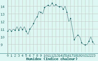 Courbe de l'humidex pour Satenas