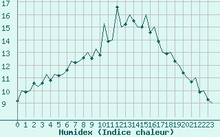 Courbe de l'humidex pour London / Heathrow (UK)