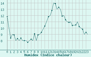 Courbe de l'humidex pour Reus (Esp)