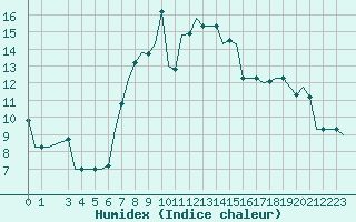 Courbe de l'humidex pour Pisa / S. Giusto