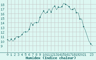 Courbe de l'humidex pour Alta Lufthavn