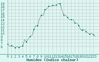 Courbe de l'humidex pour Holzdorf