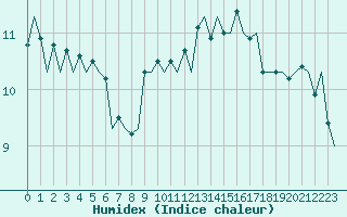 Courbe de l'humidex pour Oostende (Be)