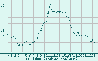 Courbe de l'humidex pour Bonn (All)