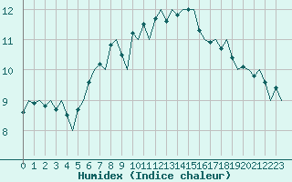 Courbe de l'humidex pour Floro