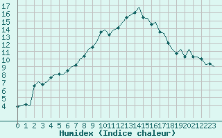 Courbe de l'humidex pour Groningen Airport Eelde