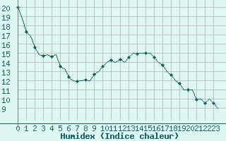 Courbe de l'humidex pour Bueckeburg