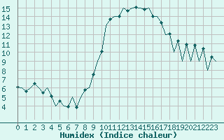 Courbe de l'humidex pour Lugano (Sw)