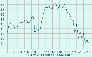 Courbe de l'humidex pour London / Heathrow (UK)