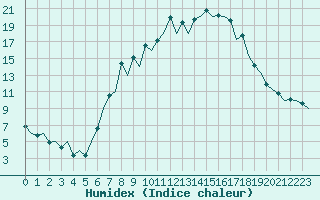 Courbe de l'humidex pour Pamplona (Esp)