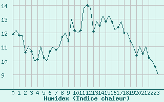 Courbe de l'humidex pour Stornoway