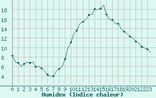 Courbe de l'humidex pour Schaffen (Be)