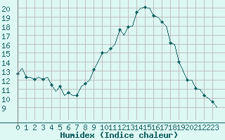 Courbe de l'humidex pour Madrid / Barajas (Esp)