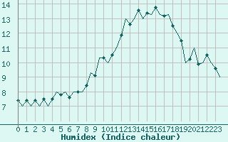 Courbe de l'humidex pour Buechel