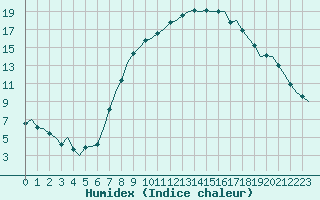 Courbe de l'humidex pour Stuttgart-Echterdingen