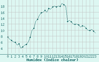 Courbe de l'humidex pour Stuttgart-Echterdingen