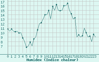 Courbe de l'humidex pour Pamplona (Esp)