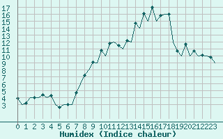 Courbe de l'humidex pour Burgos (Esp)