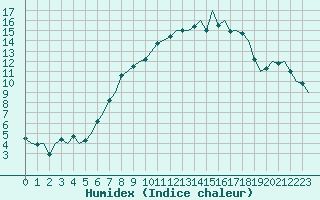 Courbe de l'humidex pour Muenster / Osnabrueck