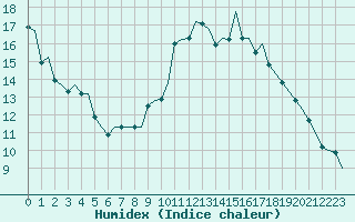 Courbe de l'humidex pour Maastricht / Zuid Limburg (PB)