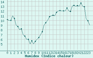 Courbe de l'humidex pour Bilbao (Esp)