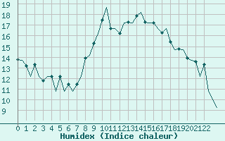 Courbe de l'humidex pour Porto / Pedras Rubras