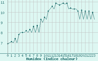 Courbe de l'humidex pour Zurich-Kloten