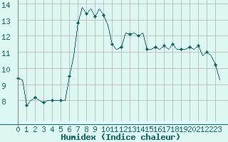 Courbe de l'humidex pour Frankfort (All)