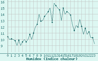 Courbe de l'humidex pour Aberdeen (UK)