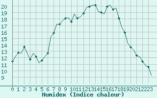 Courbe de l'humidex pour Hannover