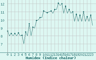 Courbe de l'humidex pour Lugano (Sw)