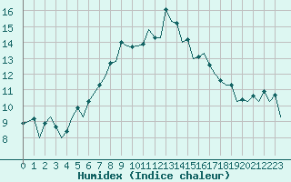 Courbe de l'humidex pour Dresden-Klotzsche