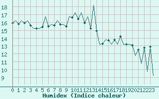 Courbe de l'humidex pour Lugano (Sw)