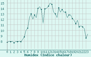 Courbe de l'humidex pour Suceava / Salcea