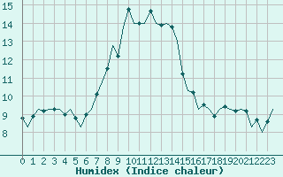 Courbe de l'humidex pour Aberdeen (UK)