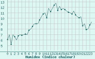 Courbe de l'humidex pour Lelystad