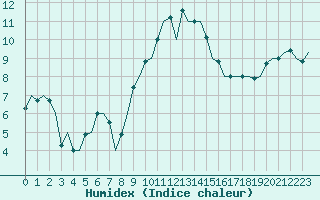 Courbe de l'humidex pour Dublin (Ir)