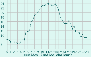 Courbe de l'humidex pour L'Viv