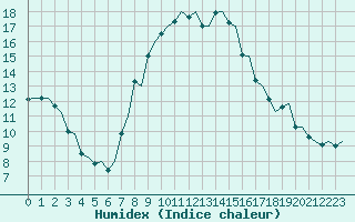 Courbe de l'humidex pour Bari / Palese Macchie