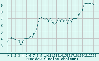 Courbe de l'humidex pour Beauvechain (Be)