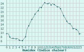 Courbe de l'humidex pour Ljubljana / Brnik