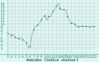 Courbe de l'humidex pour Vlieland