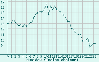 Courbe de l'humidex pour Maastricht / Zuid Limburg (PB)