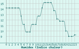 Courbe de l'humidex pour Leeds And Bradford