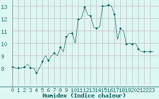 Courbe de l'humidex pour Madrid / Barajas (Esp)