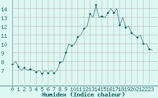 Courbe de l'humidex pour Jersey (UK)