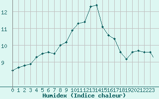 Courbe de l'humidex pour Wattisham