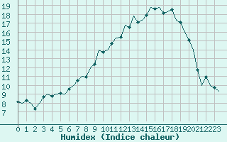 Courbe de l'humidex pour Dublin (Ir)