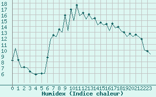 Courbe de l'humidex pour Gerona (Esp)